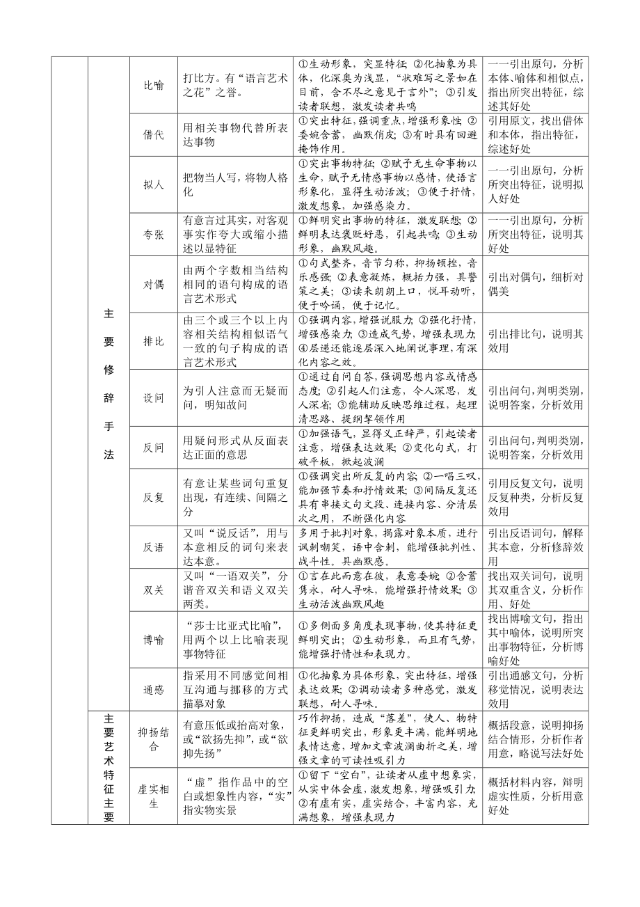 文学作品赏析短文写作角度一览表解读.doc_第3页