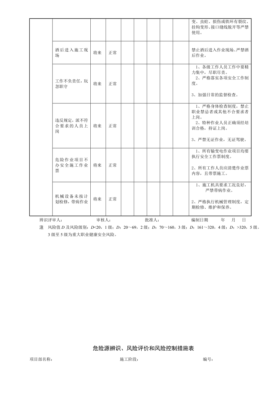 危险源辨识、风险评价和风险控制措施表.doc_第3页