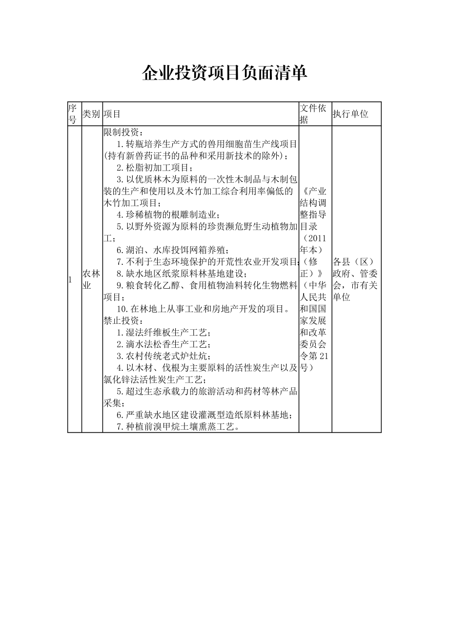 企业投资项目负面清单.doc_第1页