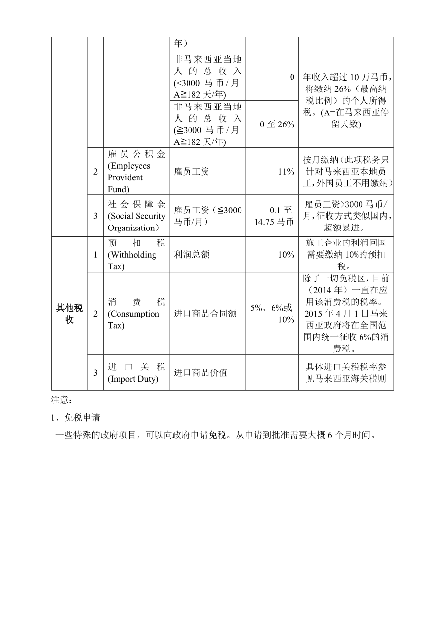 马来西亚建筑市场及风险.doc_第3页