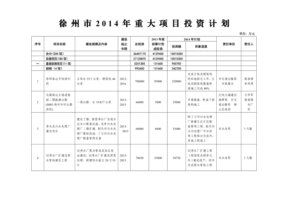 徐州市重大项目投资计划.doc_第1页