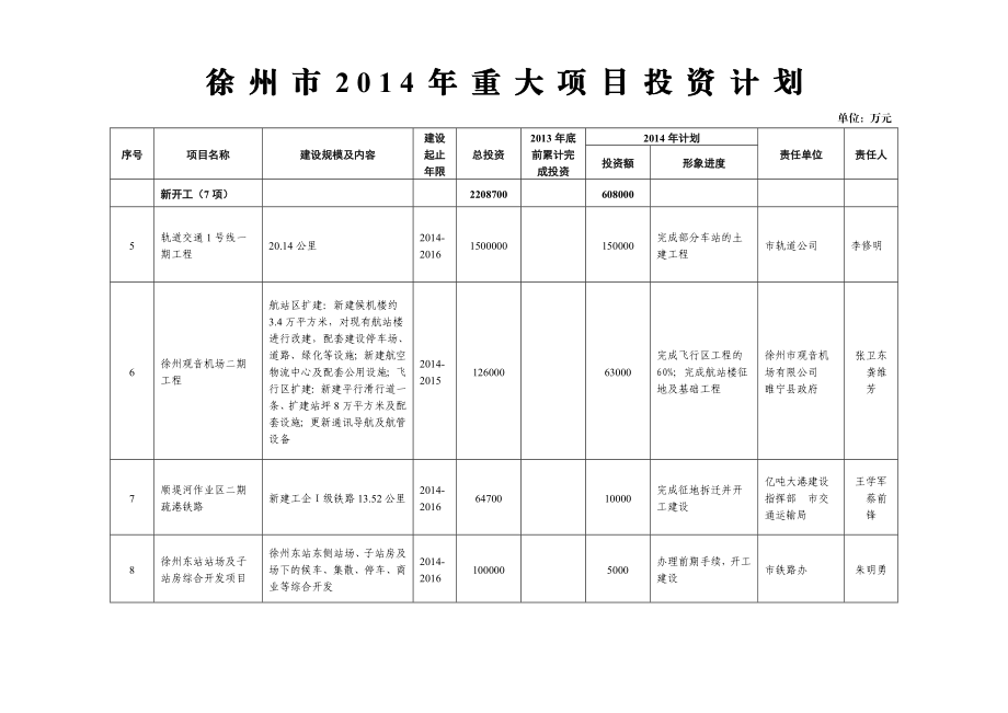 徐州市重大项目投资计划.doc_第2页