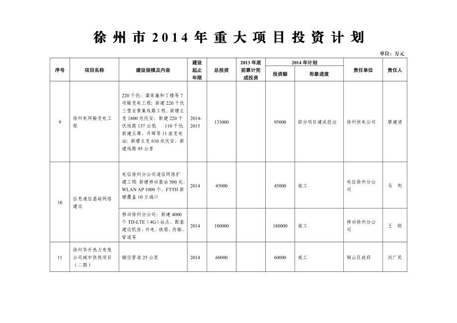 徐州市重大项目投资计划.doc_第3页