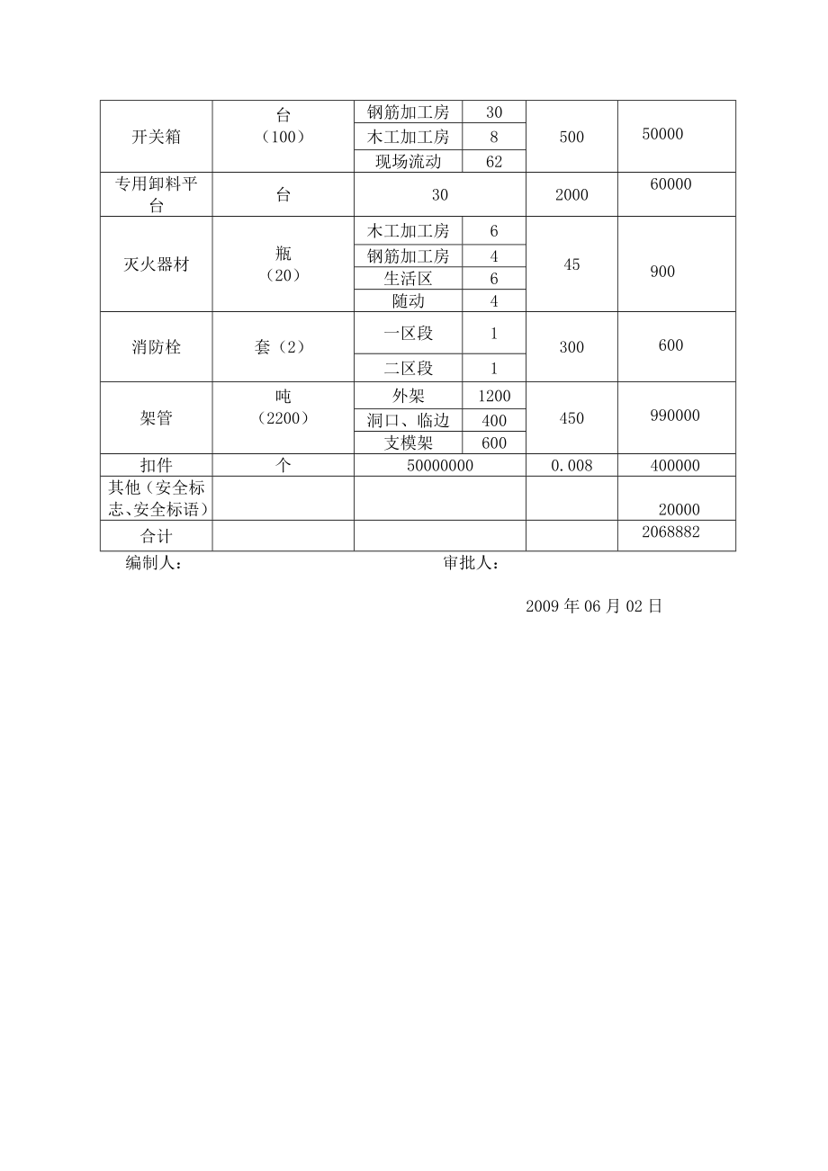 安全生产投入资金总计划表.doc_第2页