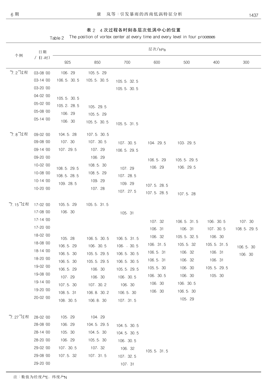 引发暴雨的西南低涡特征分析.doc_第3页