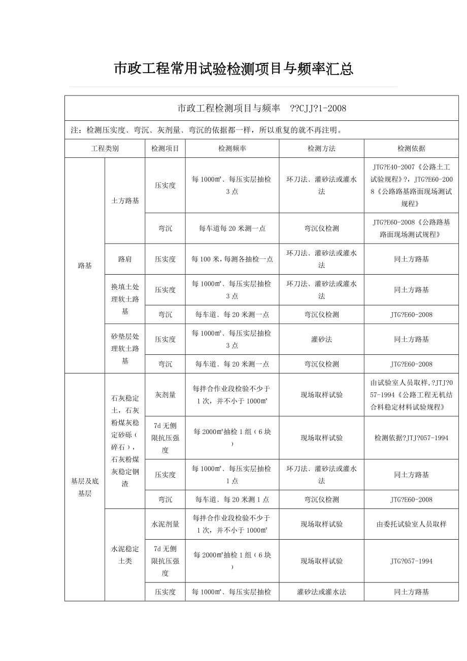 市政工程常用试验检测项目与频率汇总.doc_第1页