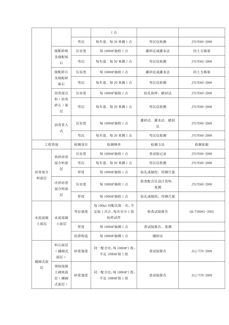 市政工程常用试验检测项目与频率汇总.doc_第2页