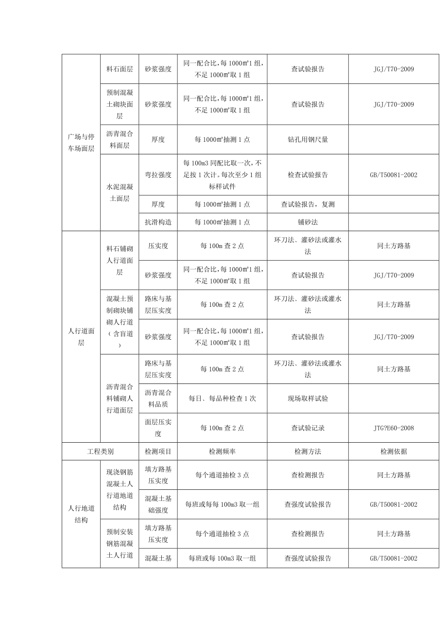 市政工程常用试验检测项目与频率汇总.doc_第3页