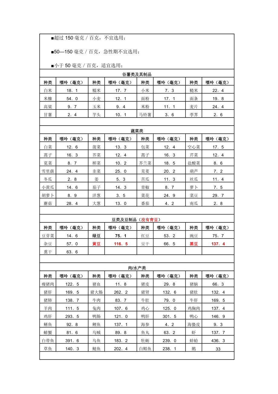 常见食物嘌呤含表—最新完整版.doc_第3页