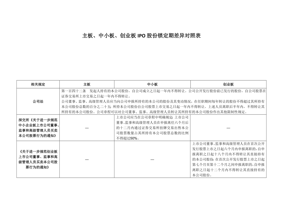 主板、中小板、创业板IPO股份锁定期差异对照表.doc_第1页