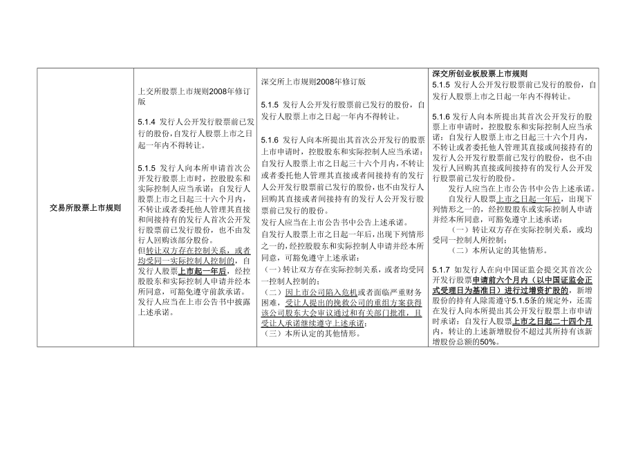 主板、中小板、创业板IPO股份锁定期差异对照表.doc_第2页