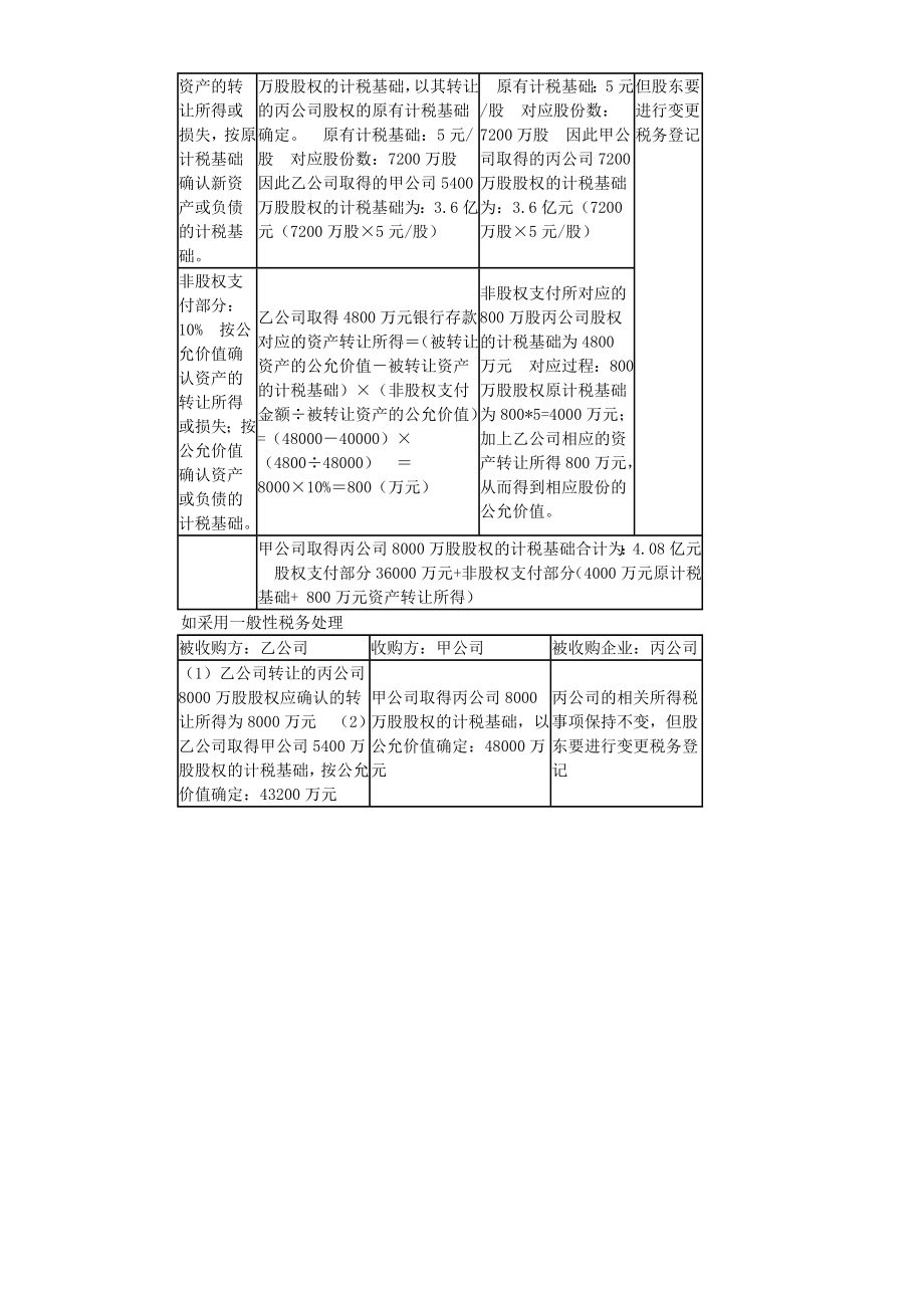 733包括企业法律形式改变、债务重组、股权收购、资产收购、合并、分立.doc_第3页