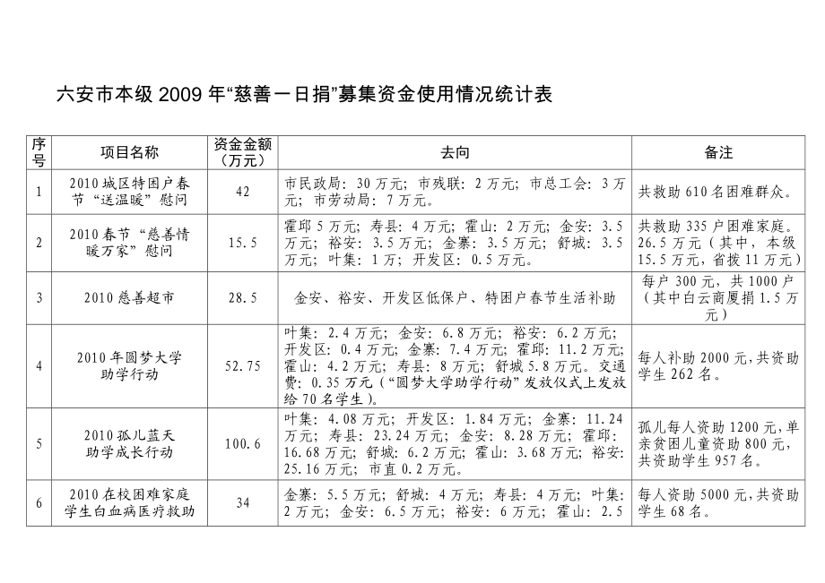 六安市本级慈善一日捐募集资金使用情况统计表.doc_第1页