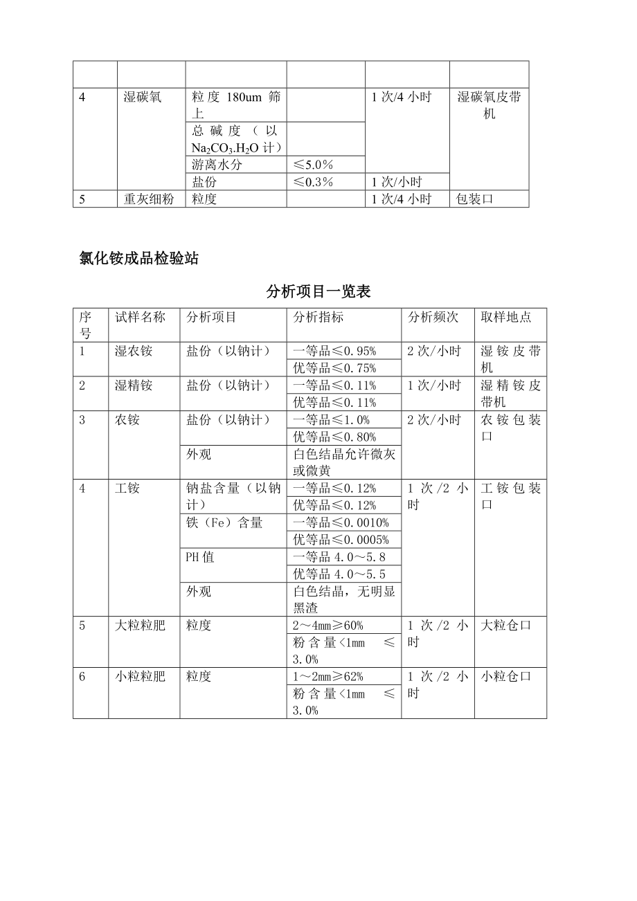 联碱分析指标.doc_第2页