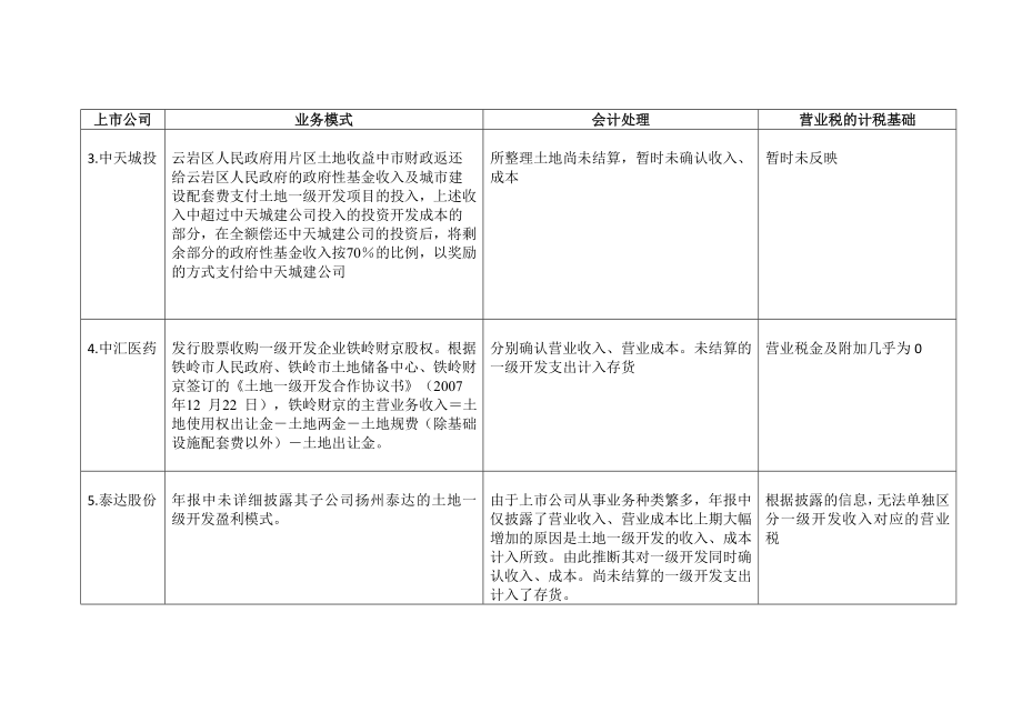 土地开发类上市公司的业务模式及会计处理.doc_第2页