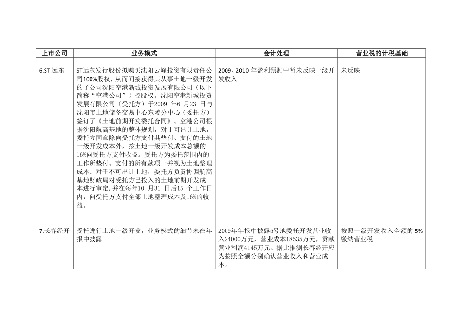 土地开发类上市公司的业务模式及会计处理.doc_第3页