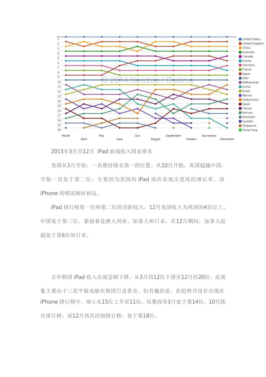 全球各国在移动应用市场的排名变化.doc_第3页