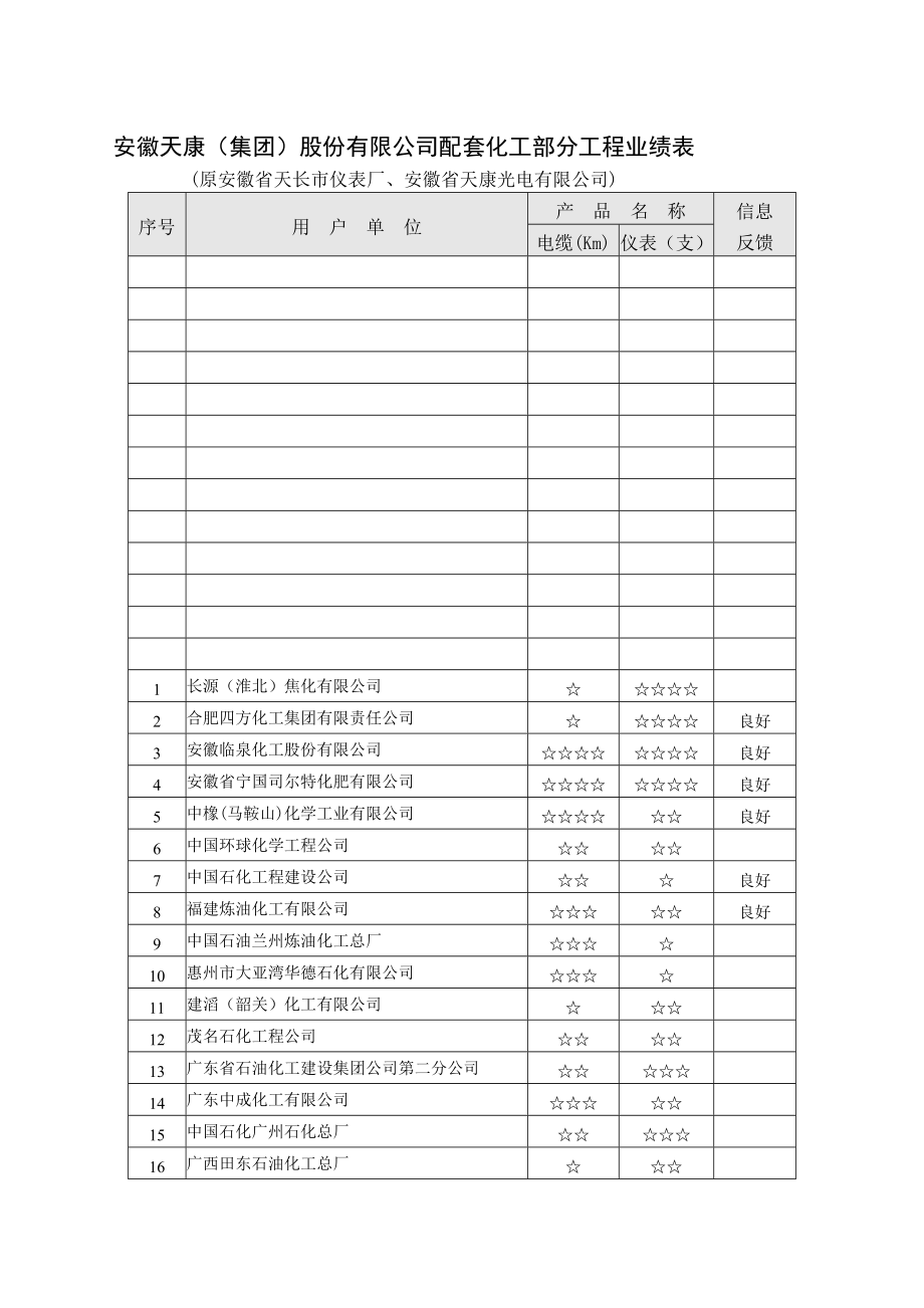 中海油天康集团使用业绩表[管理资料].doc_第1页