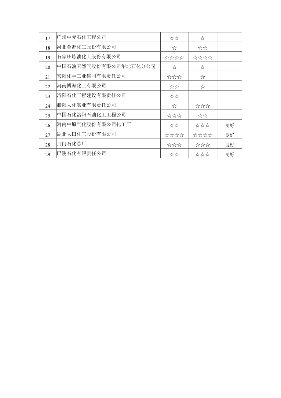 中海油天康集团使用业绩表[管理资料].doc_第2页