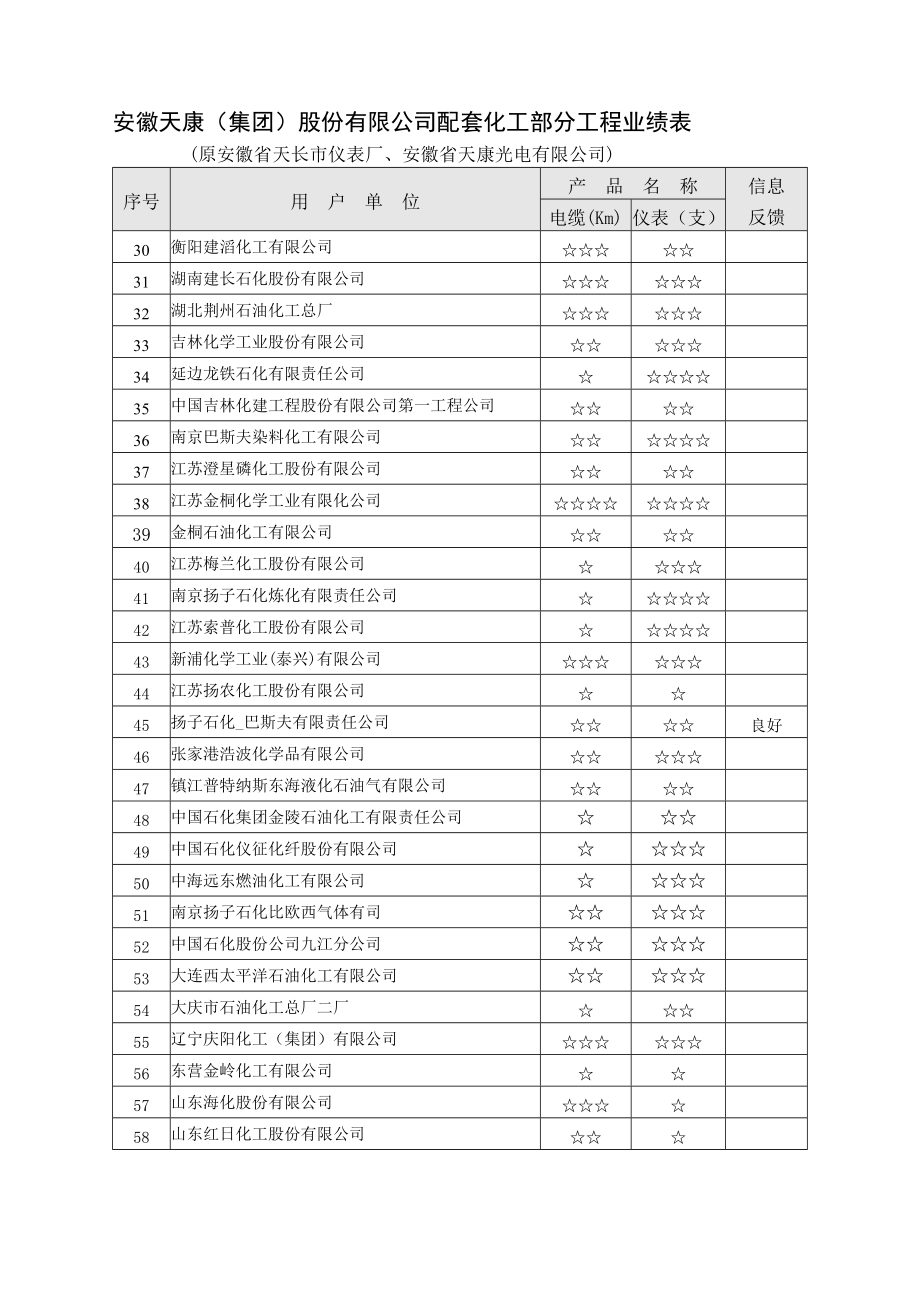 中海油天康集团使用业绩表[管理资料].doc_第3页