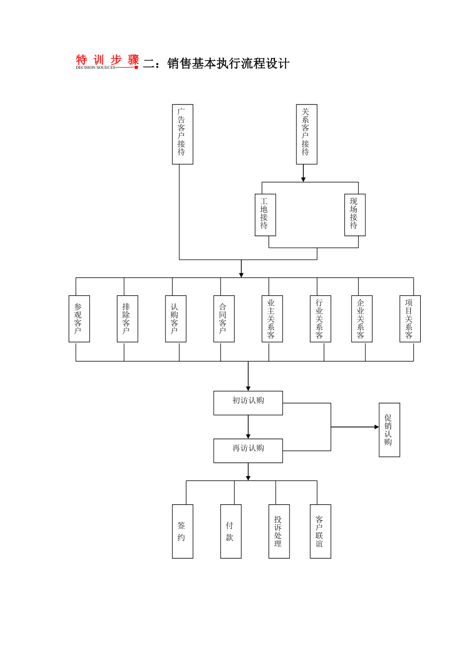 完美操盘手册(销售前期).doc_第3页