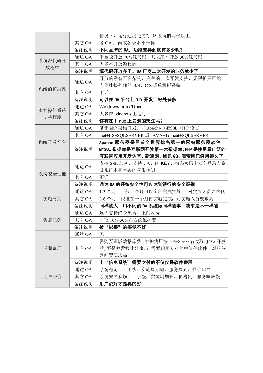 通达OA与其它OA的对比.doc_第2页