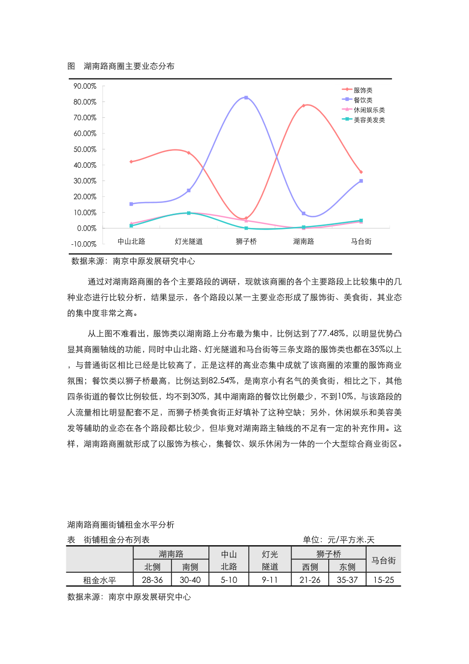 南京商业现状介绍四大商圈（04.13） .doc_第3页