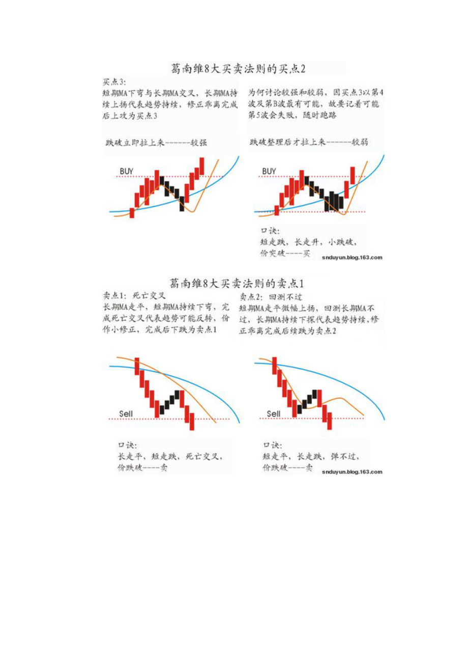 葛兰碧八大买卖法则.doc_第2页