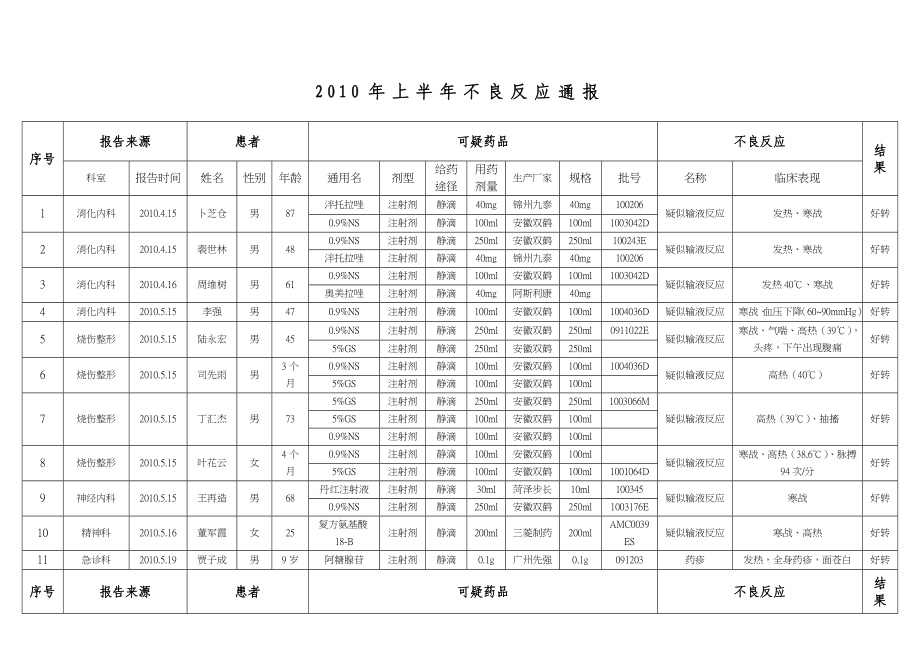 ADR分析模板不良反应分析上半干预措施汇总报告.doc_第1页