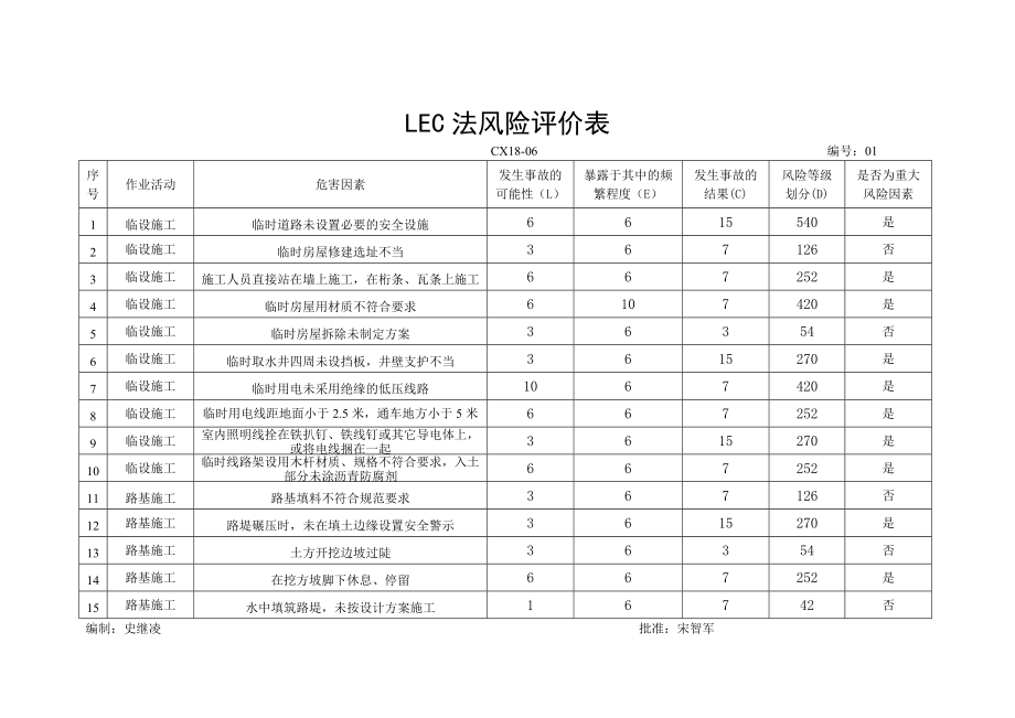 最新LEC法风险评价表.doc_第1页