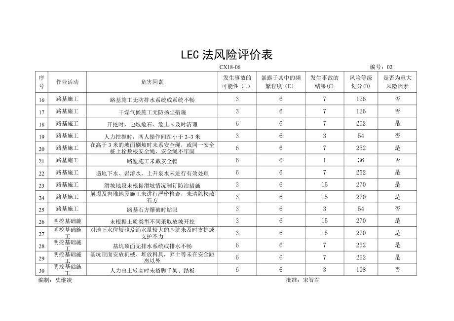 最新LEC法风险评价表.doc_第2页