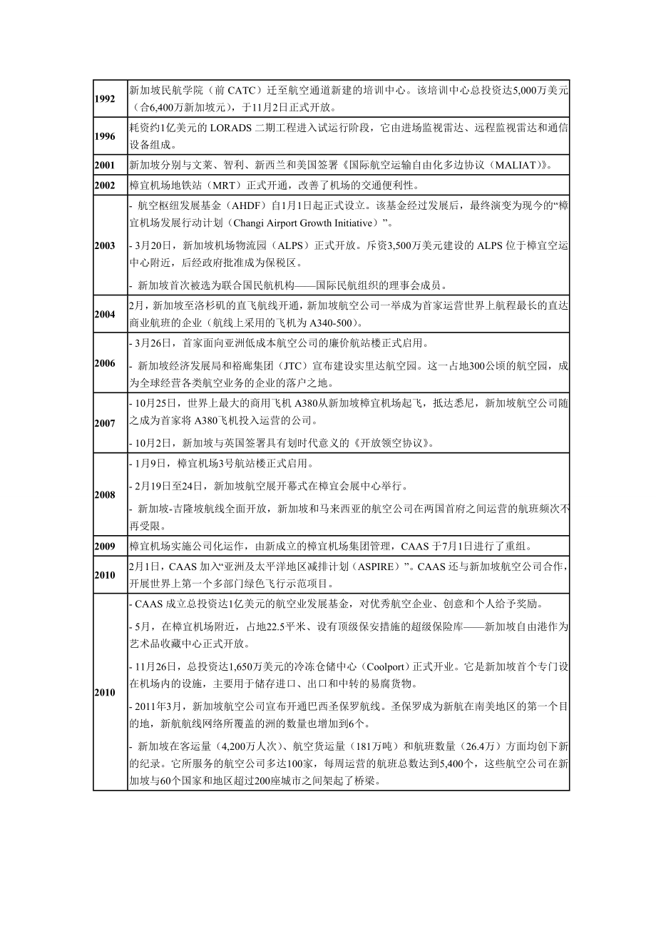 新加坡航空业发展历程大事记.doc_第2页