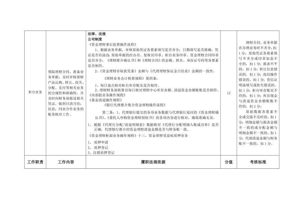 投资理财公司理财创新部柜台事中监督岗位职位说明书.doc_第2页