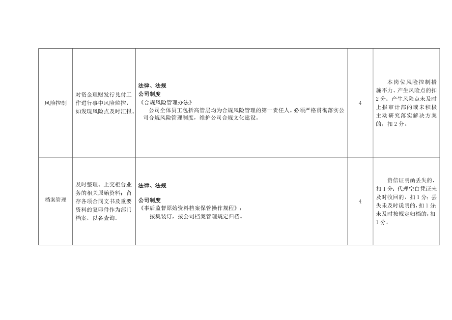 投资理财公司理财创新部柜台事中监督岗位职位说明书.doc_第3页