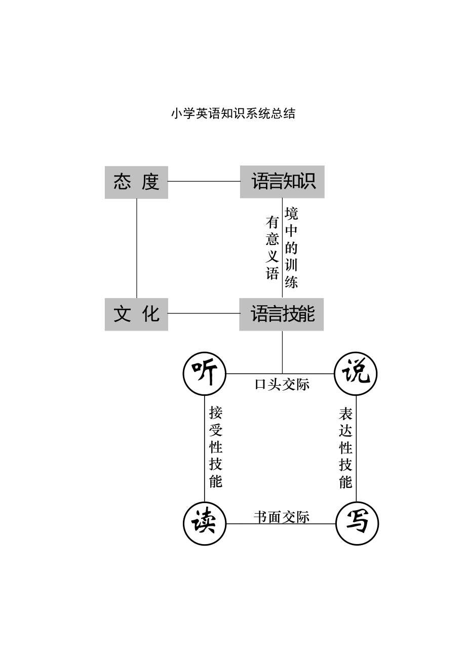 小学英语知识系统总结.doc_第1页