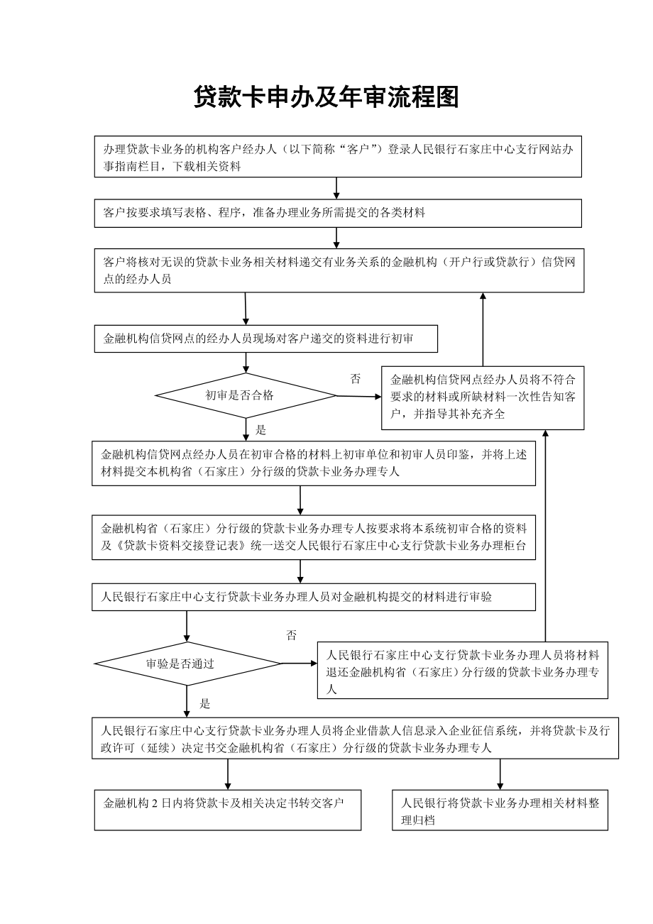 贷款卡审流程.doc_第3页