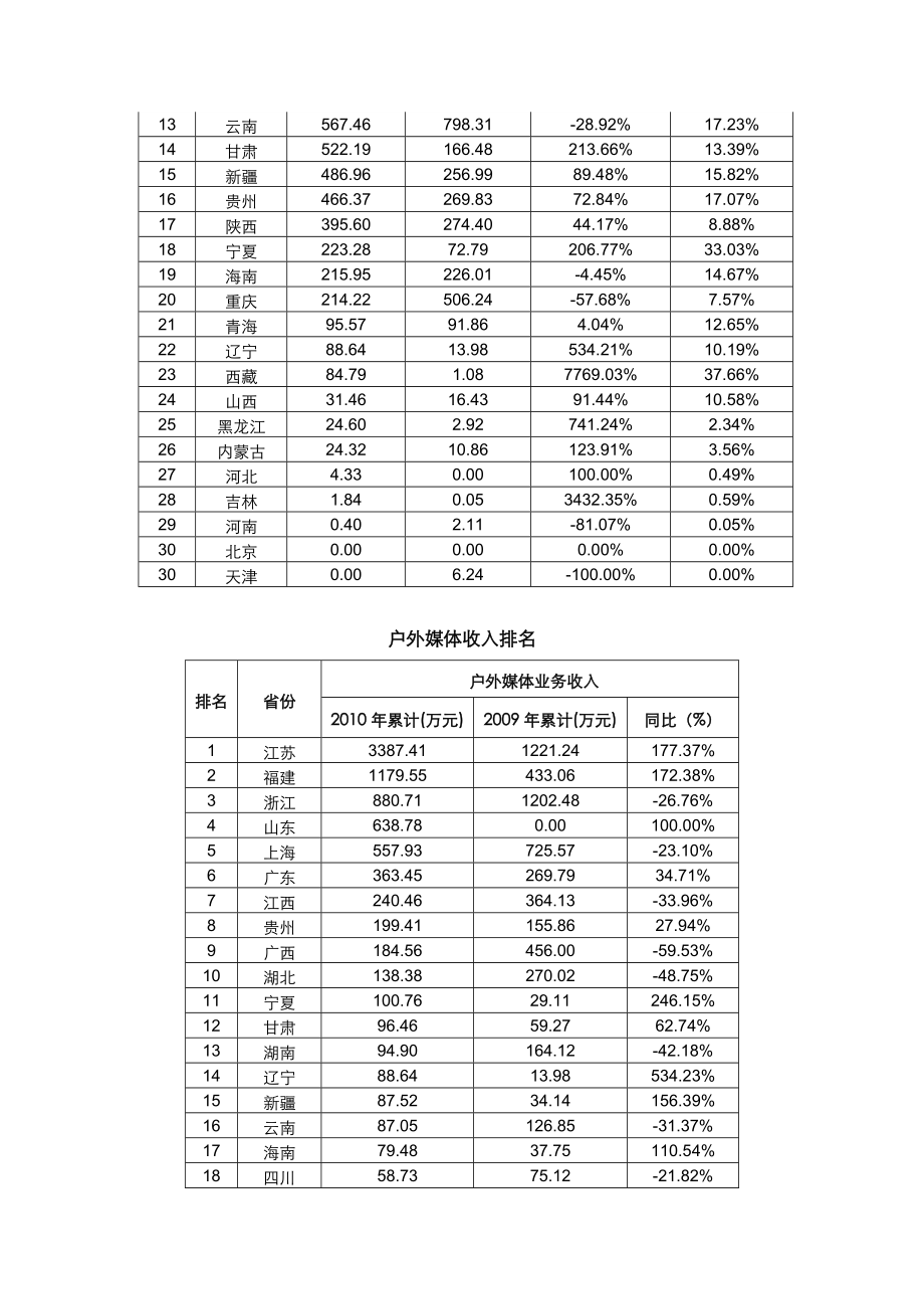 电信传媒一季度总体经营资讯（第一期）.doc_第3页