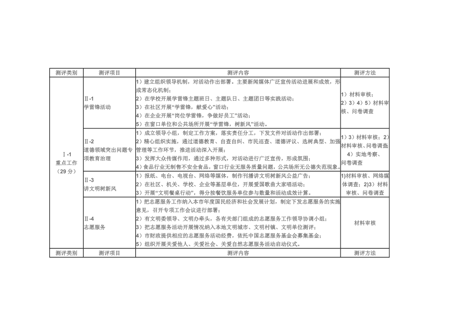 全国城市文明程度指数测评体系（版）.doc_第3页