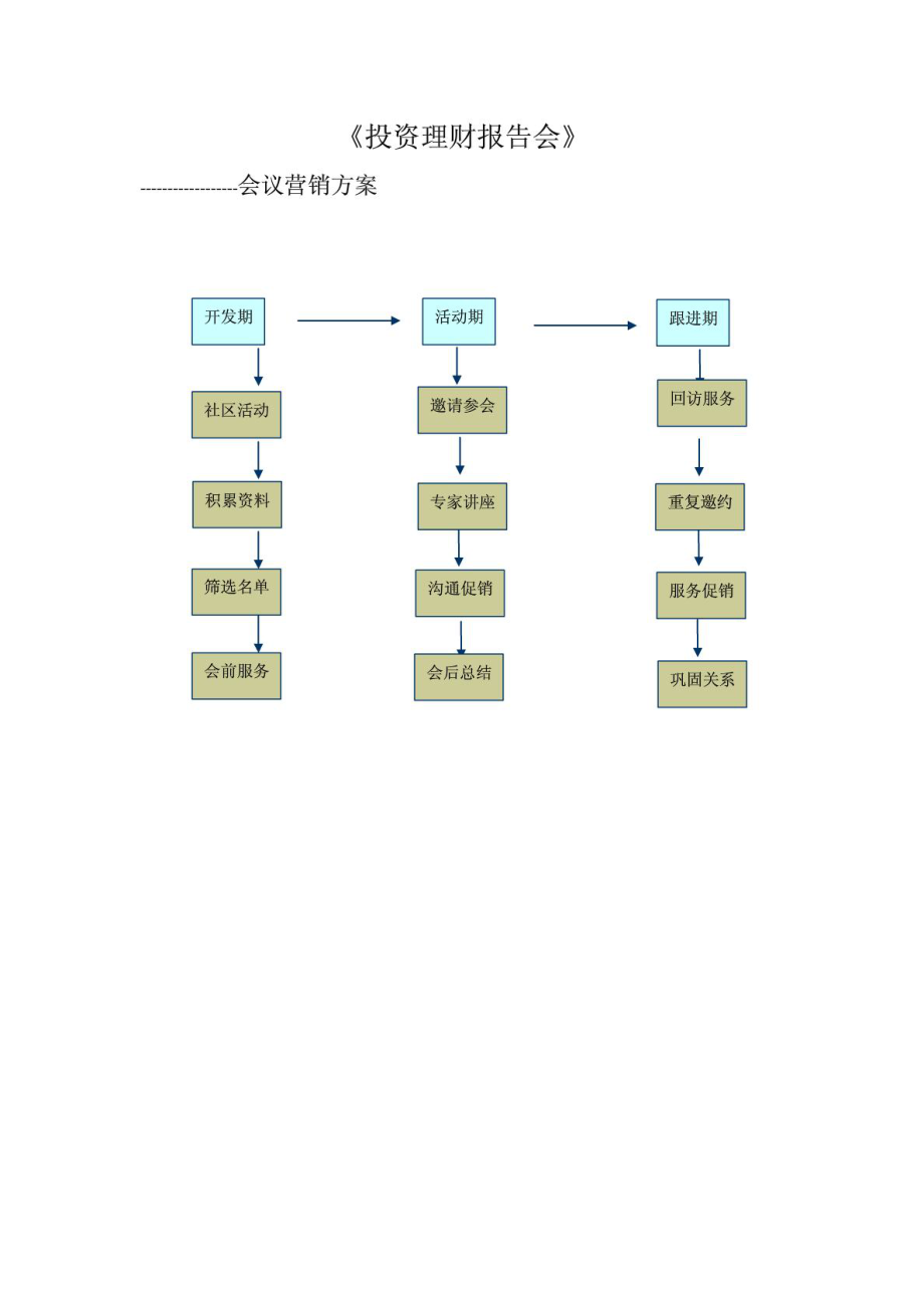 《投资理财报告会》活动方案.doc_第2页