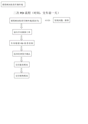 新车PDI流程.doc