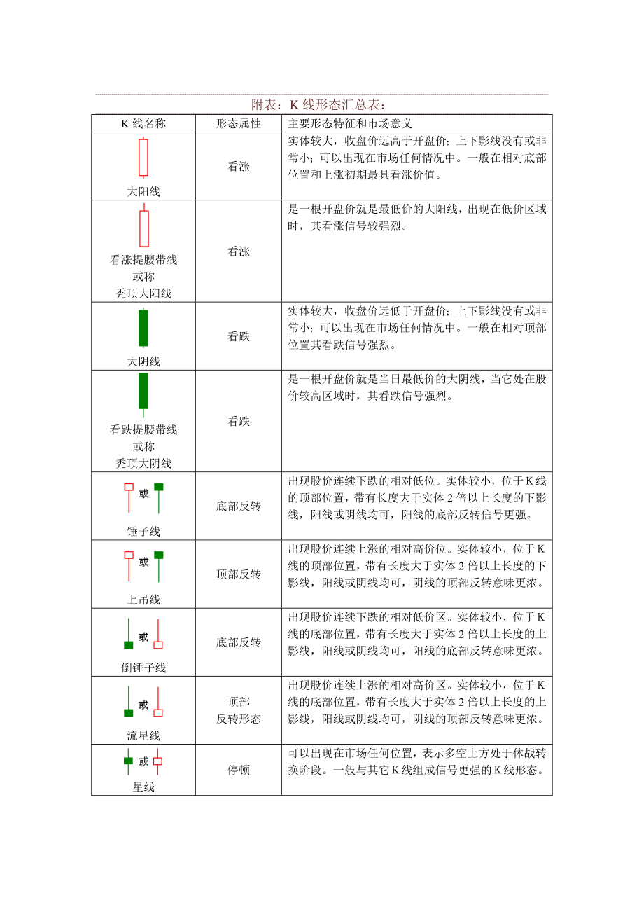 K线形态表.doc_第1页