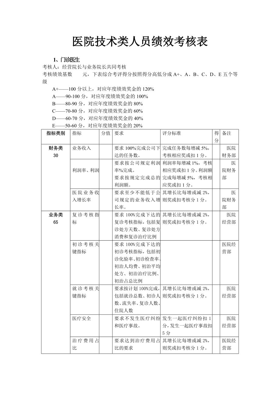 医院人员绩效考核表.doc_第1页