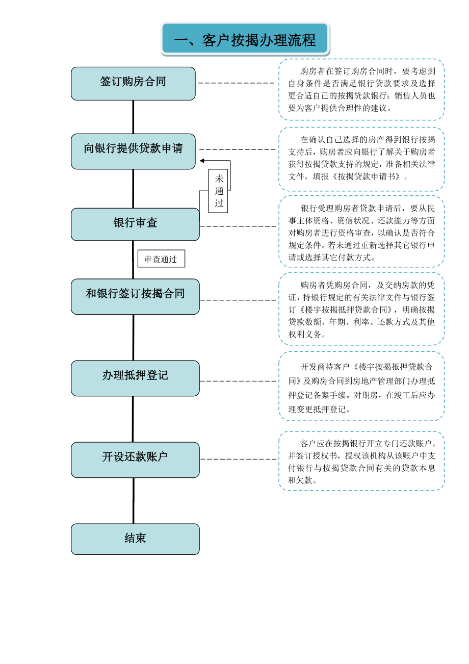 银行客户办理银行按揭流程.doc_第1页