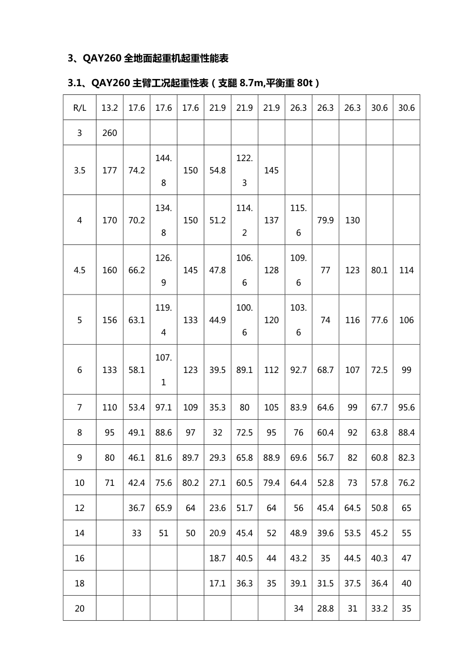 260吨(t)吊车性能全全参数.doc_第1页