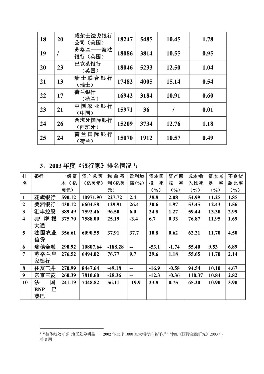 《银行家》杂志——世界1000家大银行排名情况：.doc_第3页