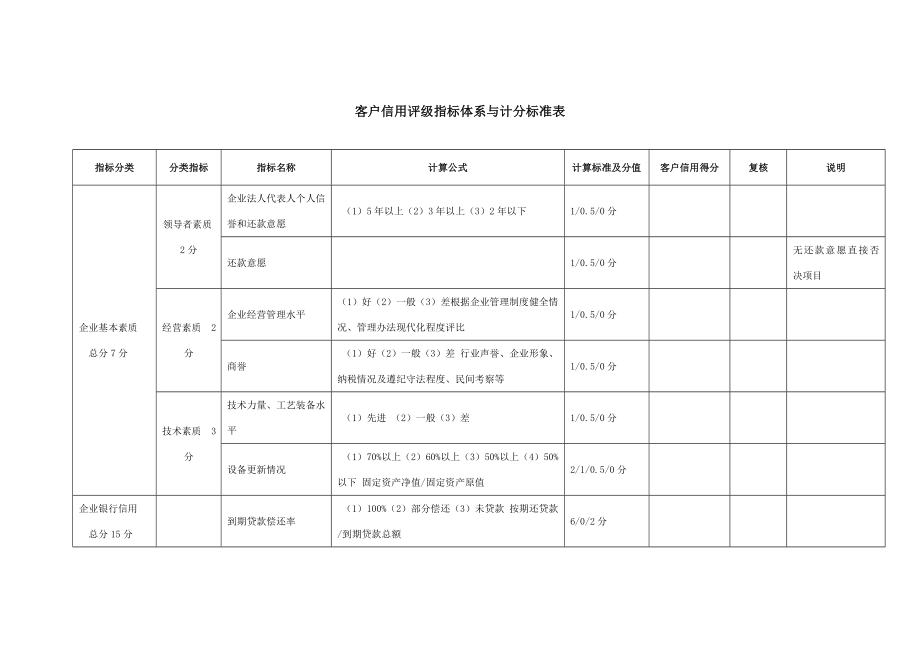 小额贷款客户信用评级指标体系与计分标准表.doc_第1页