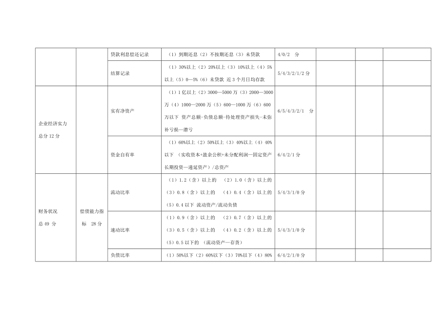 小额贷款客户信用评级指标体系与计分标准表.doc_第2页