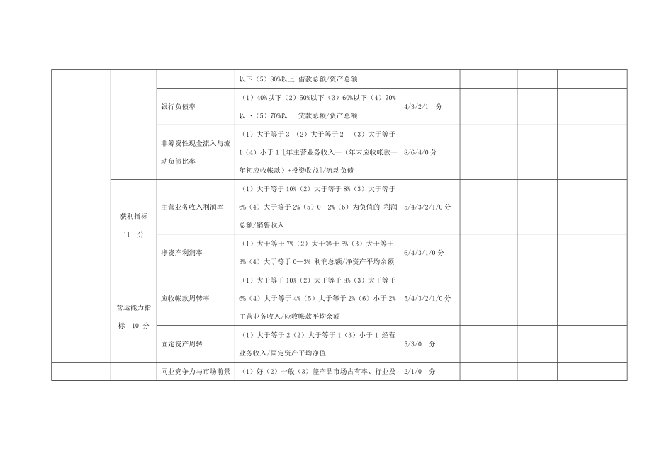 小额贷款客户信用评级指标体系与计分标准表.doc_第3页