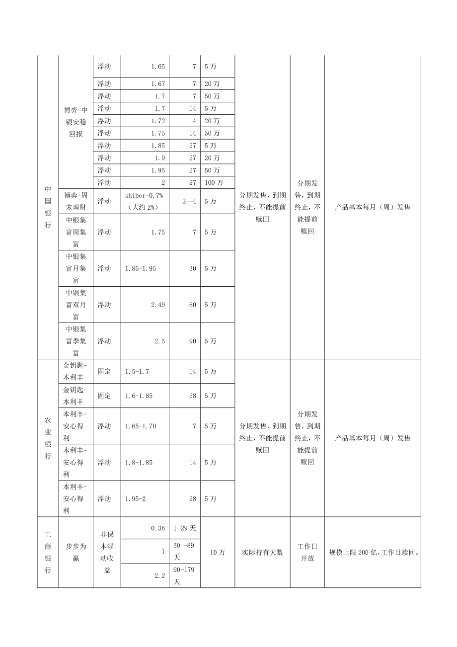 银行同业理财产品的对比分析.doc_第2页