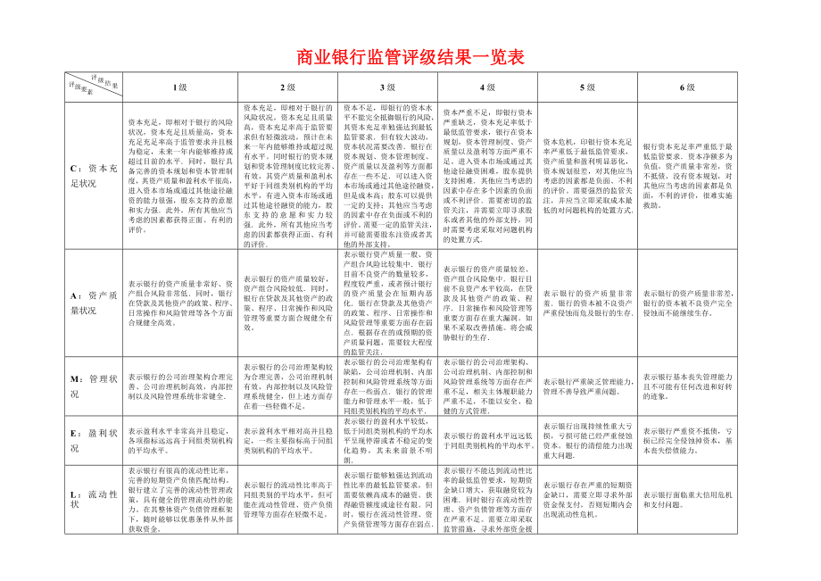 商业银行监管评级结果一览表.doc_第1页